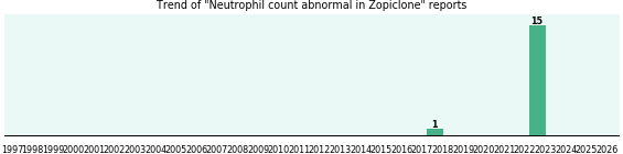 Could Zopiclone cause Neutrophil count abnormal? Could Zopiclone cause Neutrophil count abnormal?